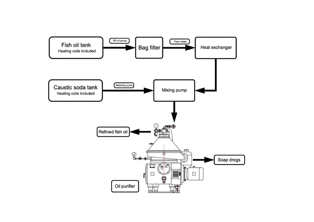 fish oil refining process