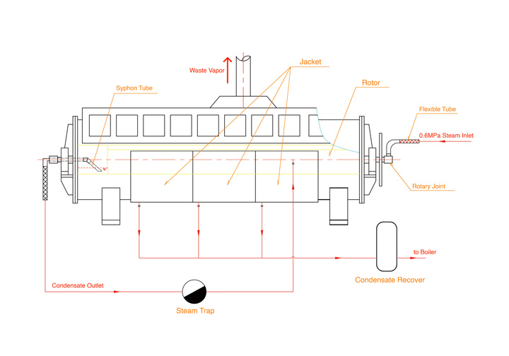 working principle of steam wet fish meal dryer