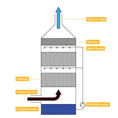 working principle of wet scrubber