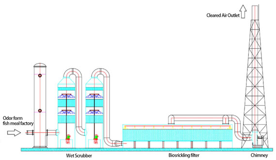 鱼粉厂生物除臭技术-570