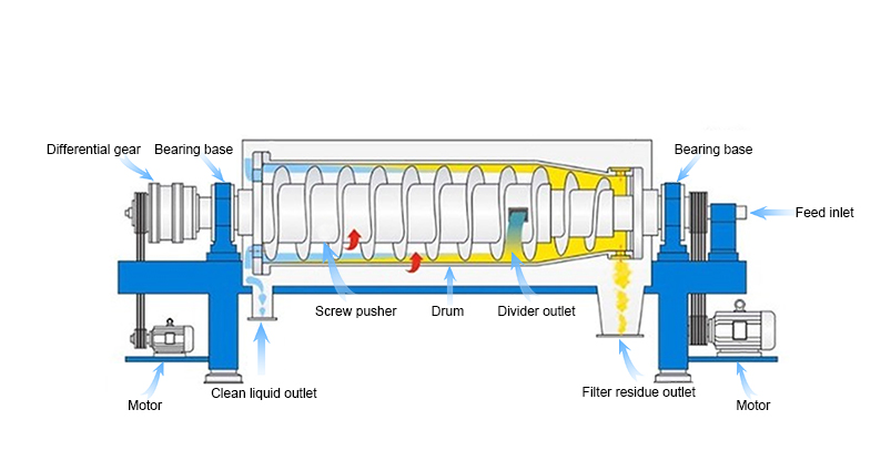 working principle of decanter centrifuge
